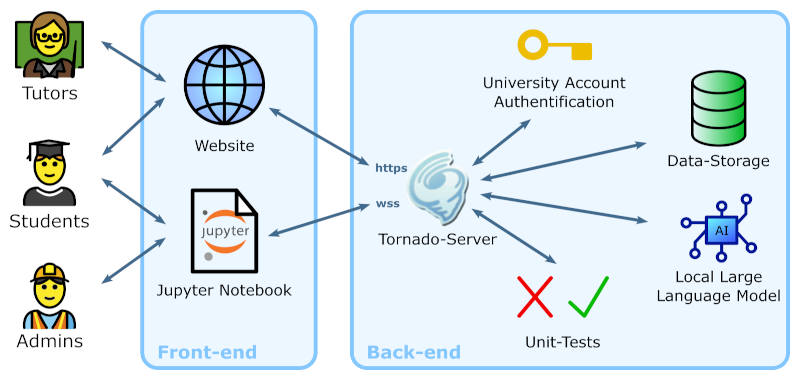 A diagram about the basic components of PyEvalAI